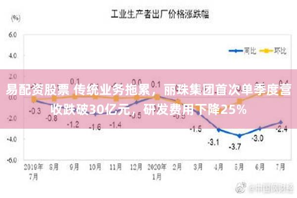 易配资股票 传统业务拖累，丽珠集团首次单季度营收跌破30亿元，研发费用下降25%